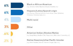 Minority representation in product management