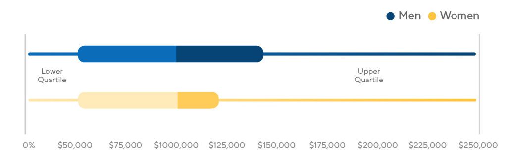 salary comparison between women and men in product management gender diversity