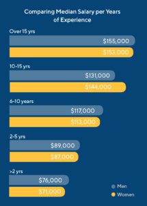 Men vs. Women's Product Management Salary 2021 ProductPlan