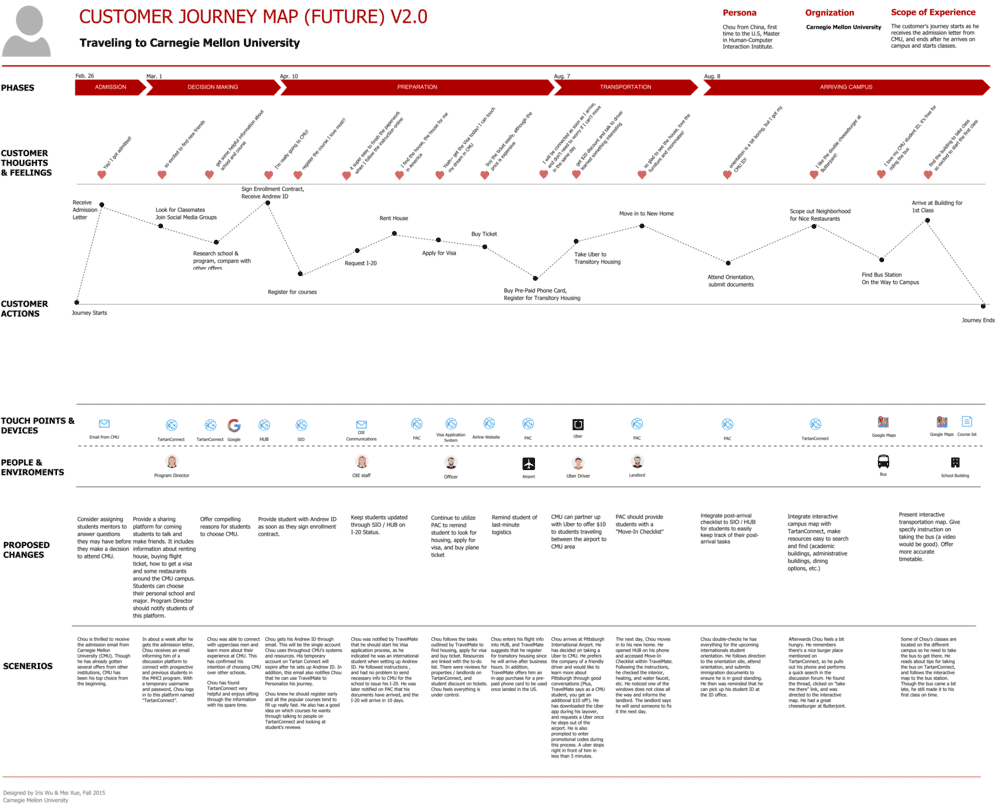 Future B2C Customer Journey Map