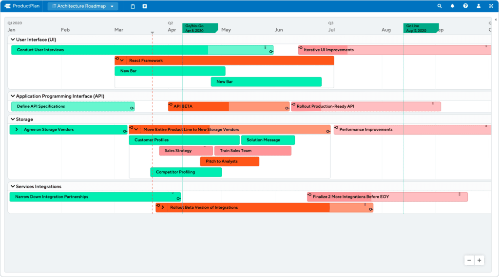 IT Architecture Roadmap Example