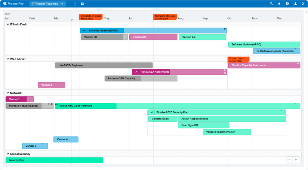 IT Project Roadmap Example by ProductPlan