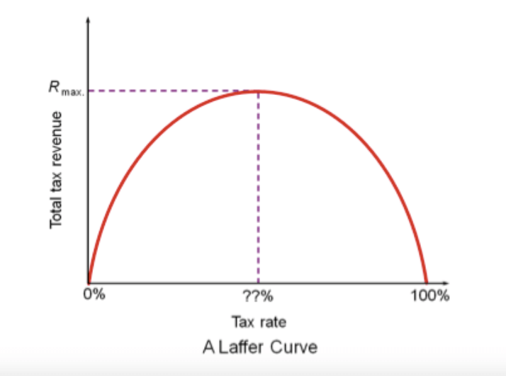 Laffer Curve