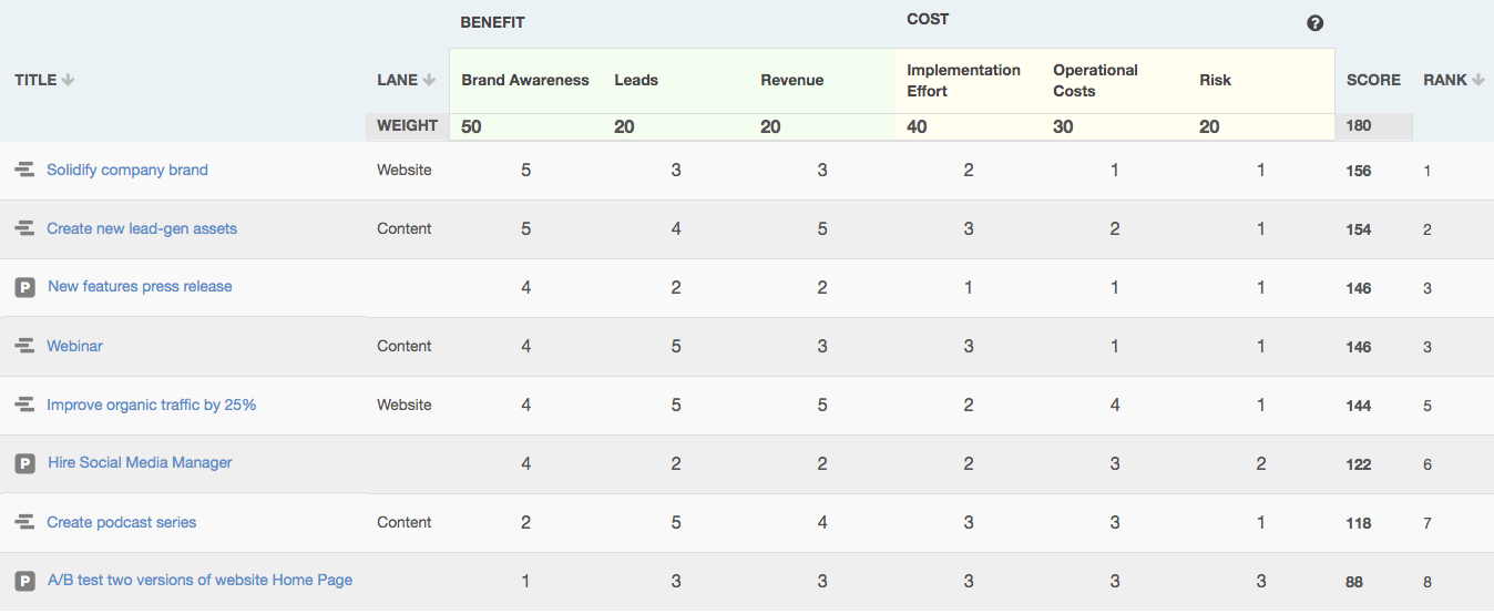 ProductPlan Prioritization for Marketing