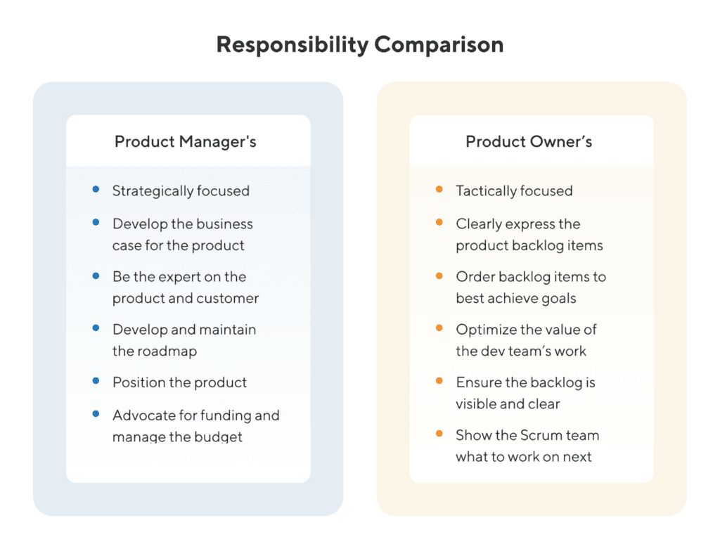 Product Manager vs. Product Owner Responsibility Comparison