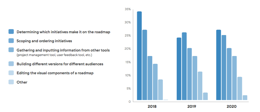 The Top Time Consuming Aspects of Roadmapping for Product Managers