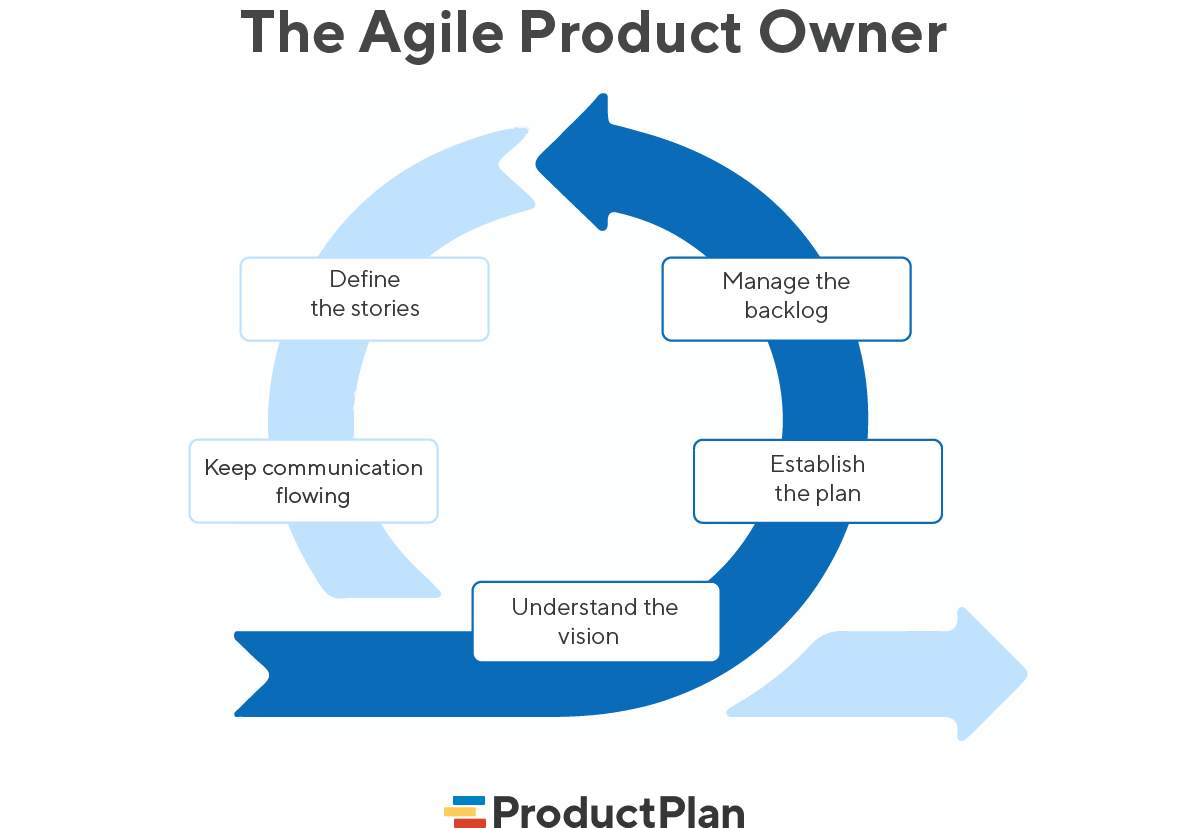 Agile Product Owner