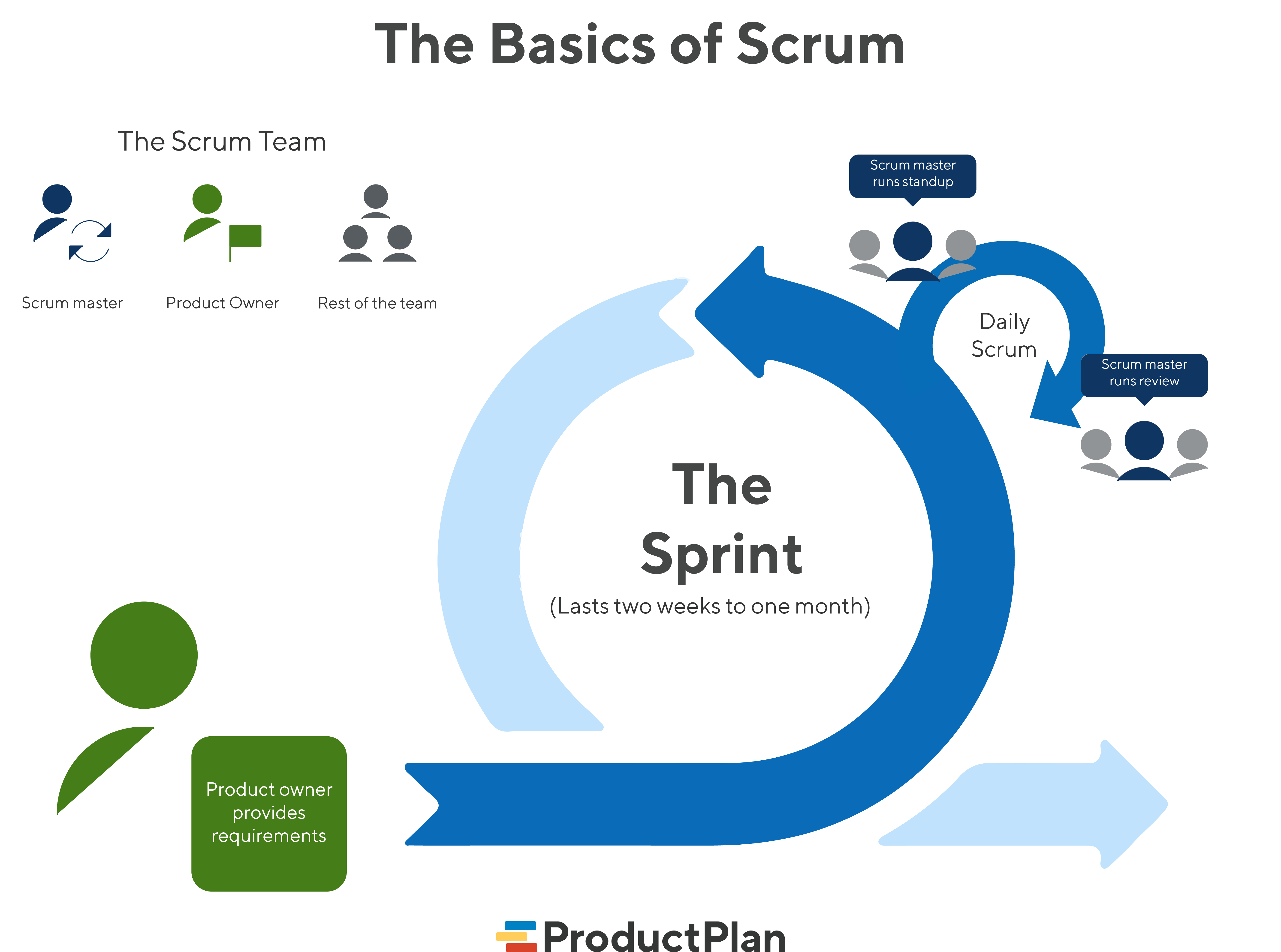 The Basics of Scrum